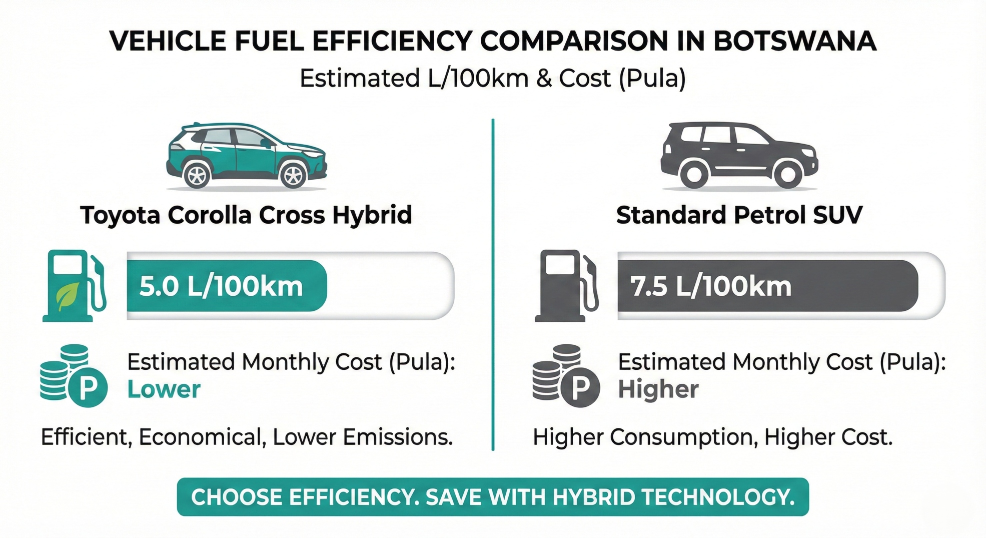Infographic comparing fuel consumption of a Toyota Corolla Cross Hybrid versus a standard petrol SUV in Botswana